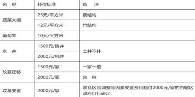 2022年最新拆迁补偿政策