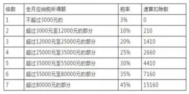 5000扣多少个人所得税