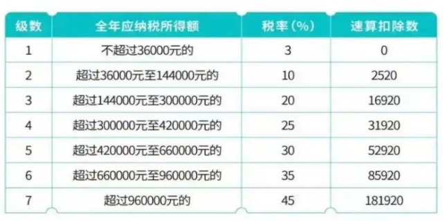 2024个人所得税扣除标准是怎样的