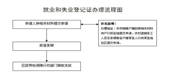 如何办理失业证
