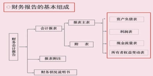 财务报表应如何编制