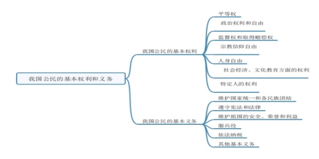 宪法规定的公民基本权利是什么