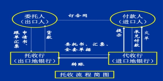 国际贸易中汇付和托收结算有什么方式