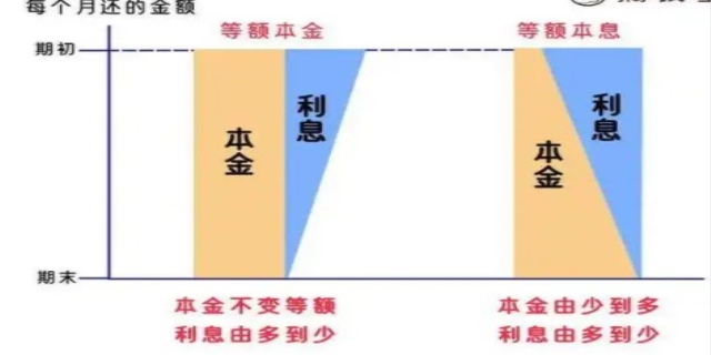等额本息还款法详解