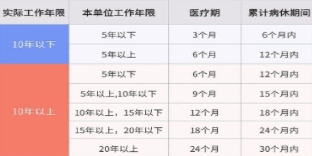 医疗期如何计算,医疗期能享有的待遇有哪些