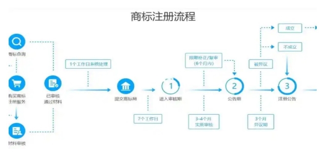 涉外商标注册流程有哪些