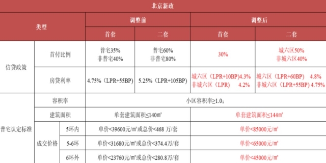 2024购房首付新规定