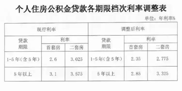 住房公积金怎么算利息怎么算