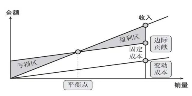 变动成本率与边际贡献率有哪些差异