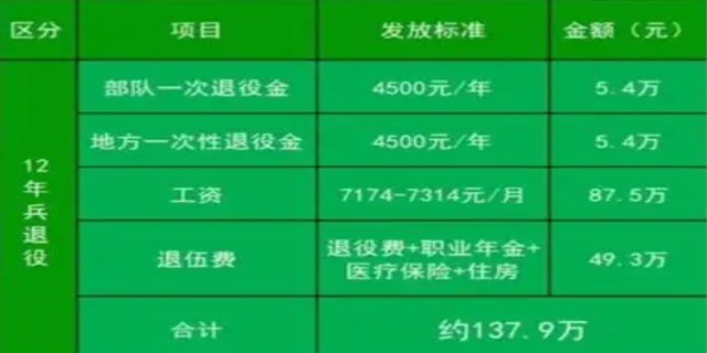 当兵两年退伍有多少钱