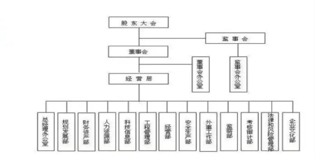 股份公司组织架构有哪些