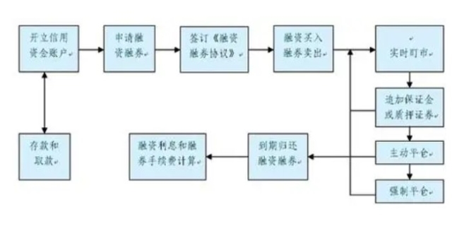 融资融券怎么操作