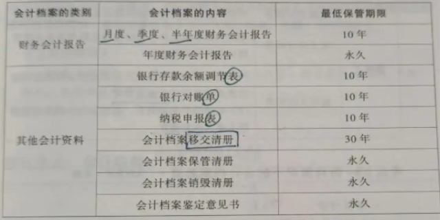 最新的会计档案保管期限是多少