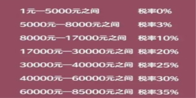 5000工资交多少税