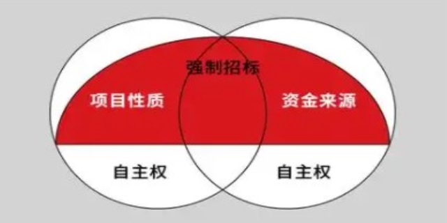 2024工程建设项目必须招标范围和规模标准是什么