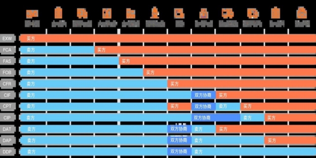 国际贸易术语有哪些