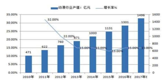 产值是什么意思