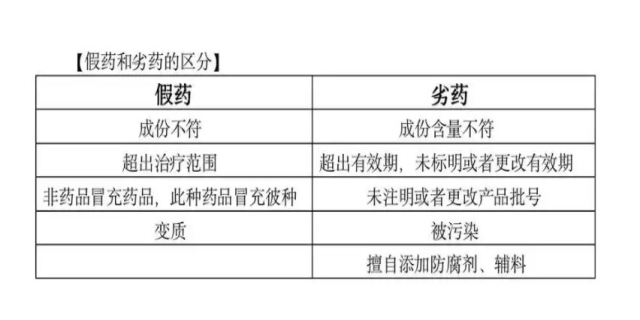 假药劣药的定义
