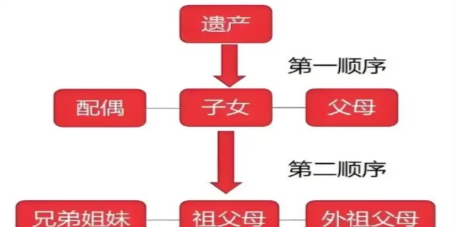 父母过世后房产怎样继承