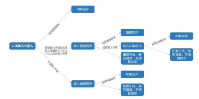 公司破产清算程序有哪些