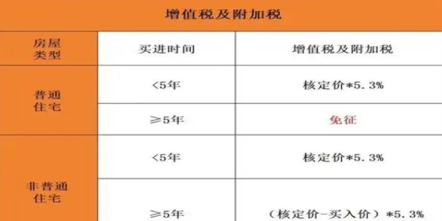 房税费是什么意思