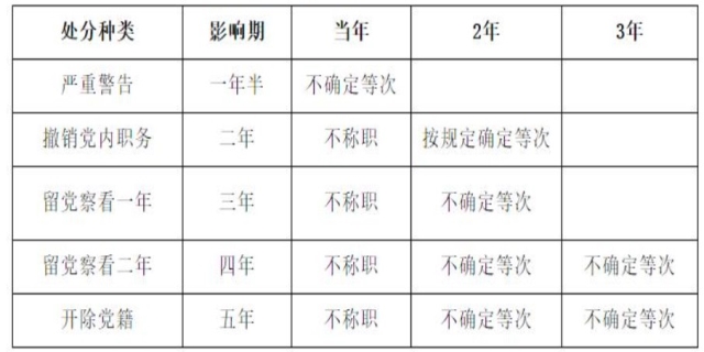 党内处分有什么种类及期限
