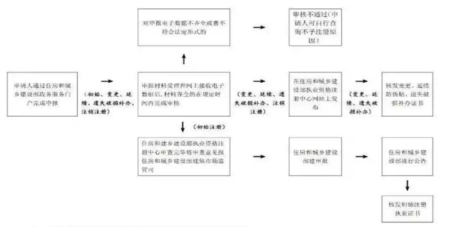 注册测绘师资格的注册审查办理流程