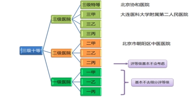私立医院等级划分标准是什么