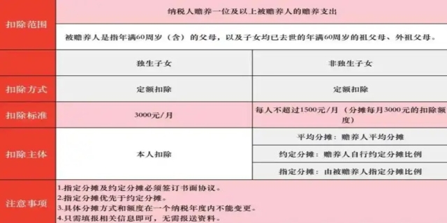 2024专项附加扣除包括哪些及其标准