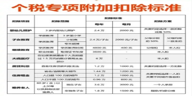 2024个人所得税的专项扣除包括什么