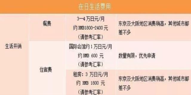 日本留学一年需要多少费用