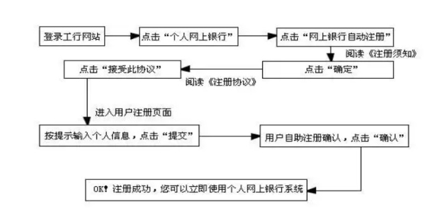 网上银行怎么开通