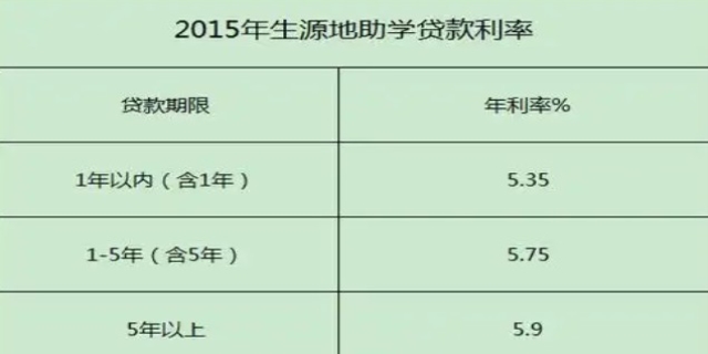 助学贷款利息是多少