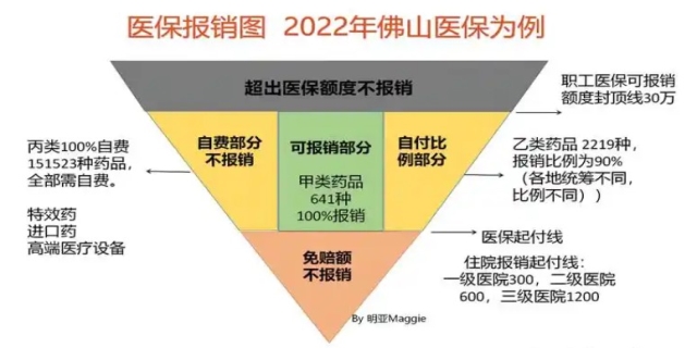 商业医疗保险有哪些种类