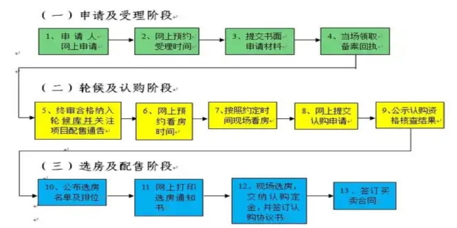 深圳安居房申请流程有哪些,需要什么条件