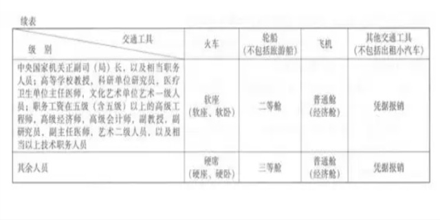 中央和国家机关差旅费管理办法有关问题有哪些