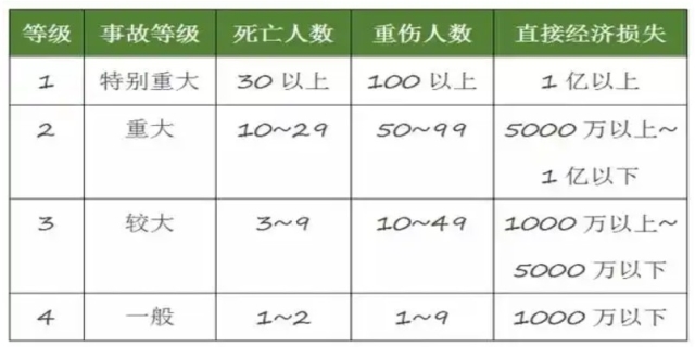 安全事故的等级如何划分