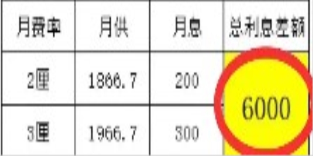 民间借贷最高利息多少是合法的