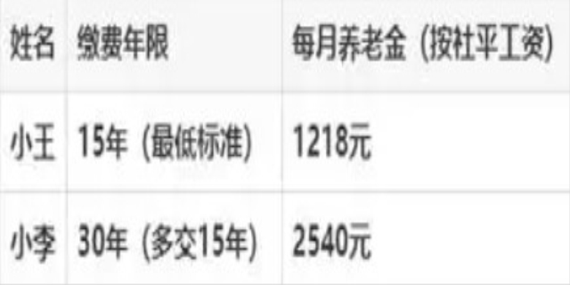 社保交够15年,退休后每月可以领多少钱