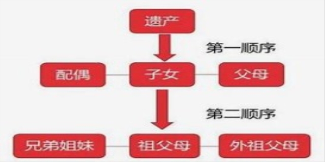 继承人顺序和比例是怎样的