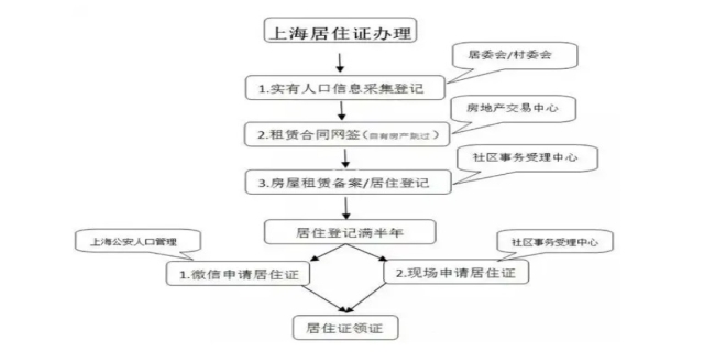 居住证办理流程是怎样的