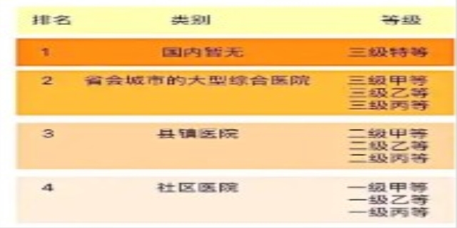 医院等级应该如何查询