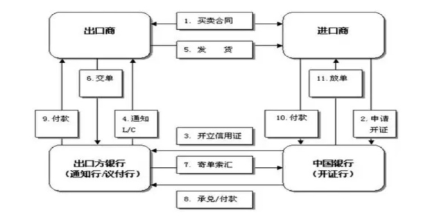信用证操作流程跟单信用证操作的流程