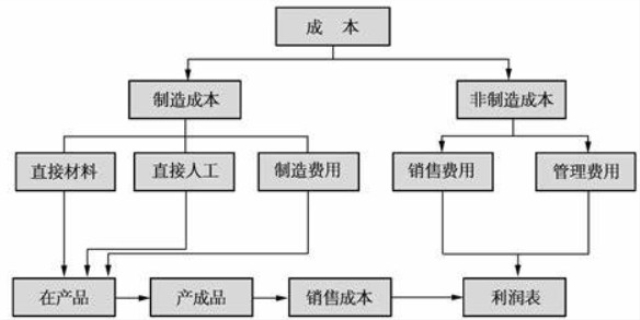 交易成本分类有哪些