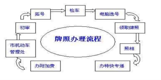 车牌的办理流程有哪些