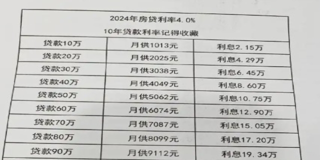 2024买房贷款计算