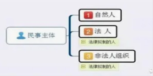 民事权利分成哪几类