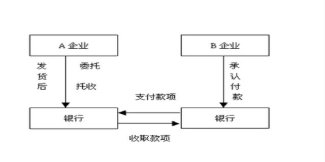托收承付的结算规定有哪些