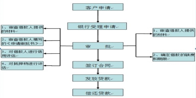 银行个人住房抵押贷款流程
