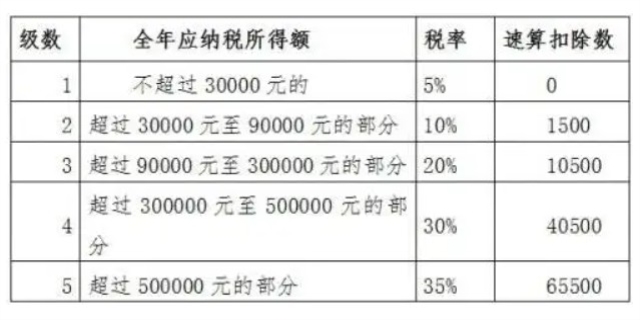 个体工商户税收标准